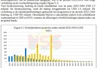 Staatsschuld stijgt naar SRD 189,9 miljard
