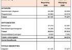 VES betwist begrotingstekort van 5,1%: Werkelijk tekort is 7,7% van BBP