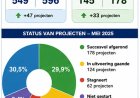 Bijna 600 ontwikkelingsprojecten geregistreerd; uitvoering blijft een probleem