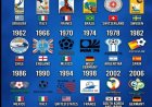 Evolutie van een wereldmerk
