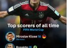 Klose blijft koning van het WK