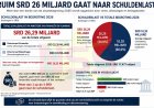 Ruim SRD 26 miljard van staatsbegroting gaat naar schuldenlast