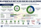 Belastingbetaler moet in 2026 ruim SRD 45 miljard opbrengen