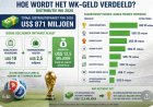 Derde helft WK 2026: Hoe de miljarden van het WK worden verdeeld