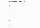Inflatie stijgt naar 11,4 procent; prijzen in mei met 1,3 procent omhoog