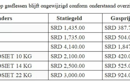Kookgas opnieuw duurder: prijzen van meerdere cilinders stijgen