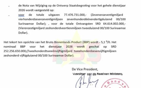 Begroting 2026 fors verhoogd: uitgaven stijgen met SRD 16 miljard; tekort  51% BBP