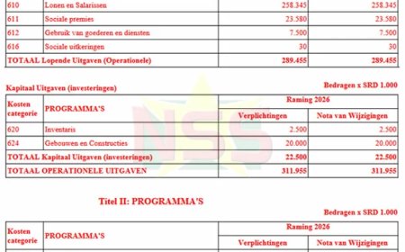 Nieuw Directoraat Burgerzaken krijgt begroting van ruim SRD 361 miljoen