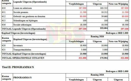 Begroting DNA stijgt met 53%; SRD 125 miljoen extra voor nieuwe vergaderzaal