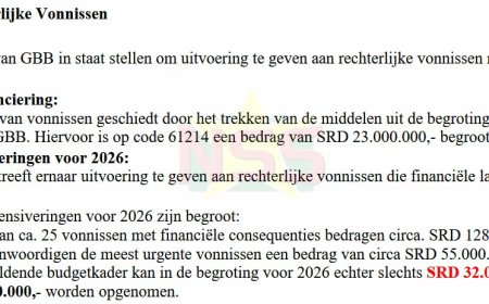GBB moet SRD 128 miljoen betalen aan vonnissen, slechts SRD 32 miljoen op begroting