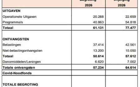 VES betwist begrotingstekort van 5,1%: Werkelijk tekort is 7,7% van BBP