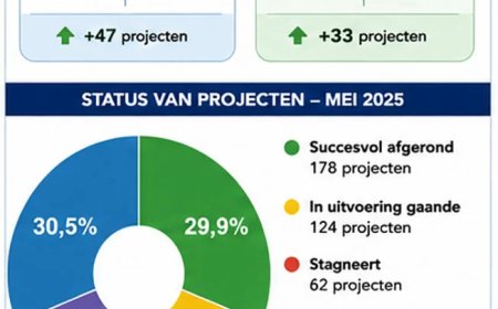 Bijna 600 ontwikkelingsprojecten geregistreerd; uitvoering blijft een probleem