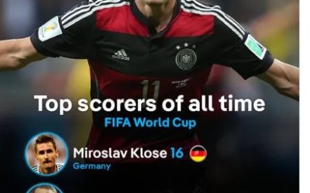 Klose blijft koning van het WK