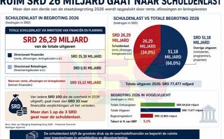 Ruim SRD 26 miljard van staatsbegroting gaat naar schuldenlast