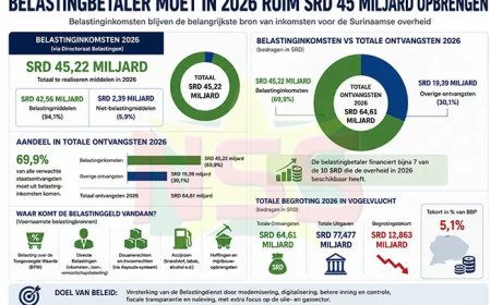 Belastingbetaler moet in 2026 ruim SRD 45 miljard opbrengen