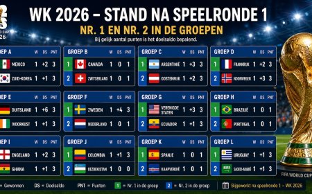 Alle 48 landen hebben hun WK-debuut gemaakt, spanning in groepsfase neemt toe