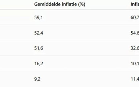 Inflatie stijgt naar 11,4 procent; prijzen in mei met 1,3 procent omhoog