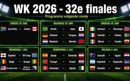 WK 2026: deze 32 landen zijn door naar de knock-outfase