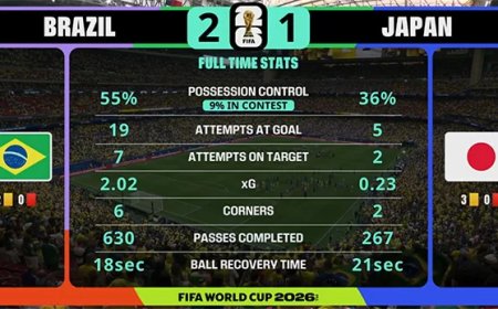 Derde helft WK 2026: Brazilië krijgt moedig Japan op de valreep op de knieën