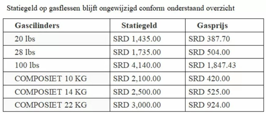 Kookgas opnieuw duurder: prijzen van meerdere cilinders stijgen