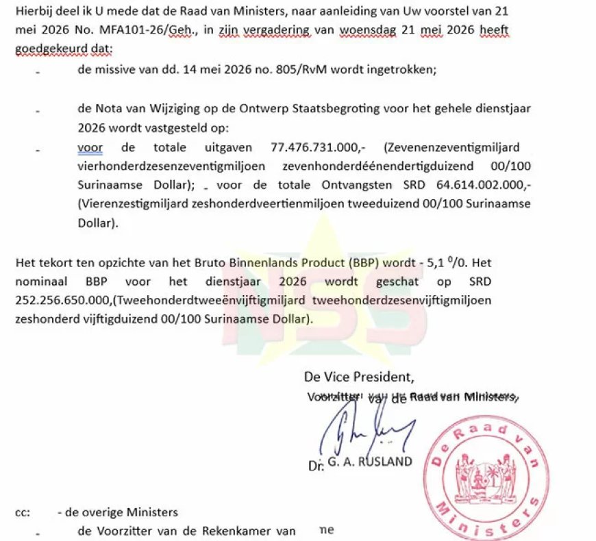 Begroting 2026 fors verhoogd: uitgaven stijgen met SRD 16 miljard; tekort  51% BBP