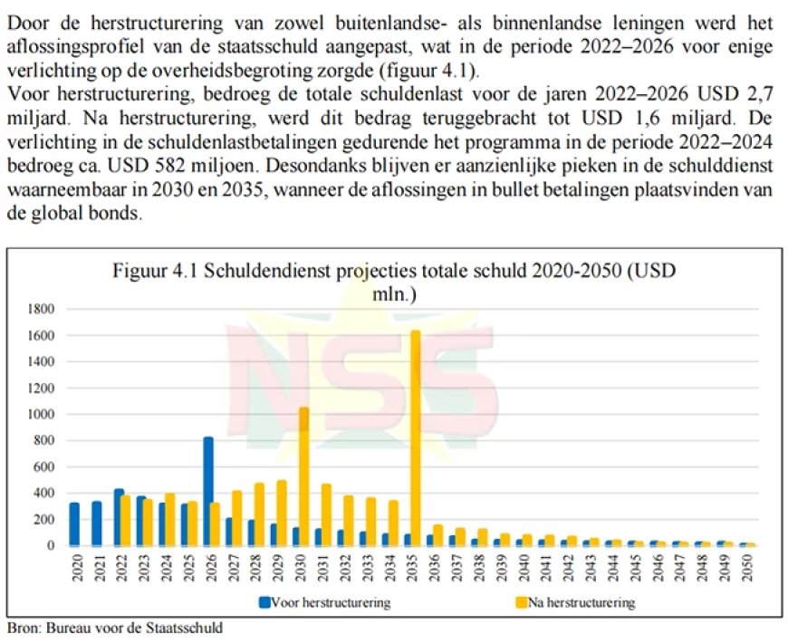 Staatsschuld stijgt naar SRD 189,9 miljard