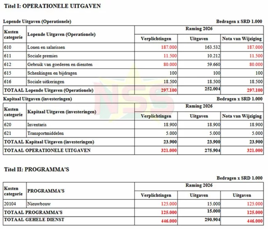 Begroting DNA stijgt met 53%; SRD 125 miljoen extra voor nieuwe vergaderzaal