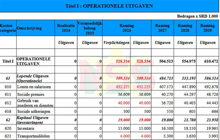 Hof van Justitie ontbeert in begroting ruim SRD 300 miljoen