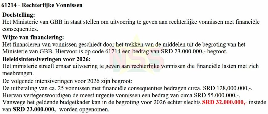 GBB moet SRD 128 miljoen betalen aan vonnissen, slechts SRD 32 miljoen op begroting
