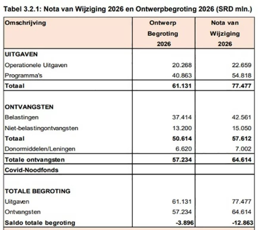 VES betwist begrotingstekort van 5,1%: Werkelijk tekort is 7,7% van BBP