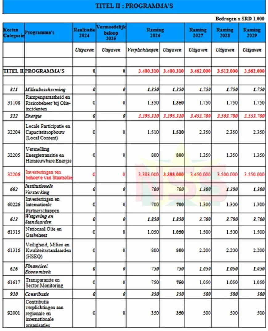 Nieuw ministerie, Olie Gas en Milieu investeert SRD 3,4 miljard in Staatsolie