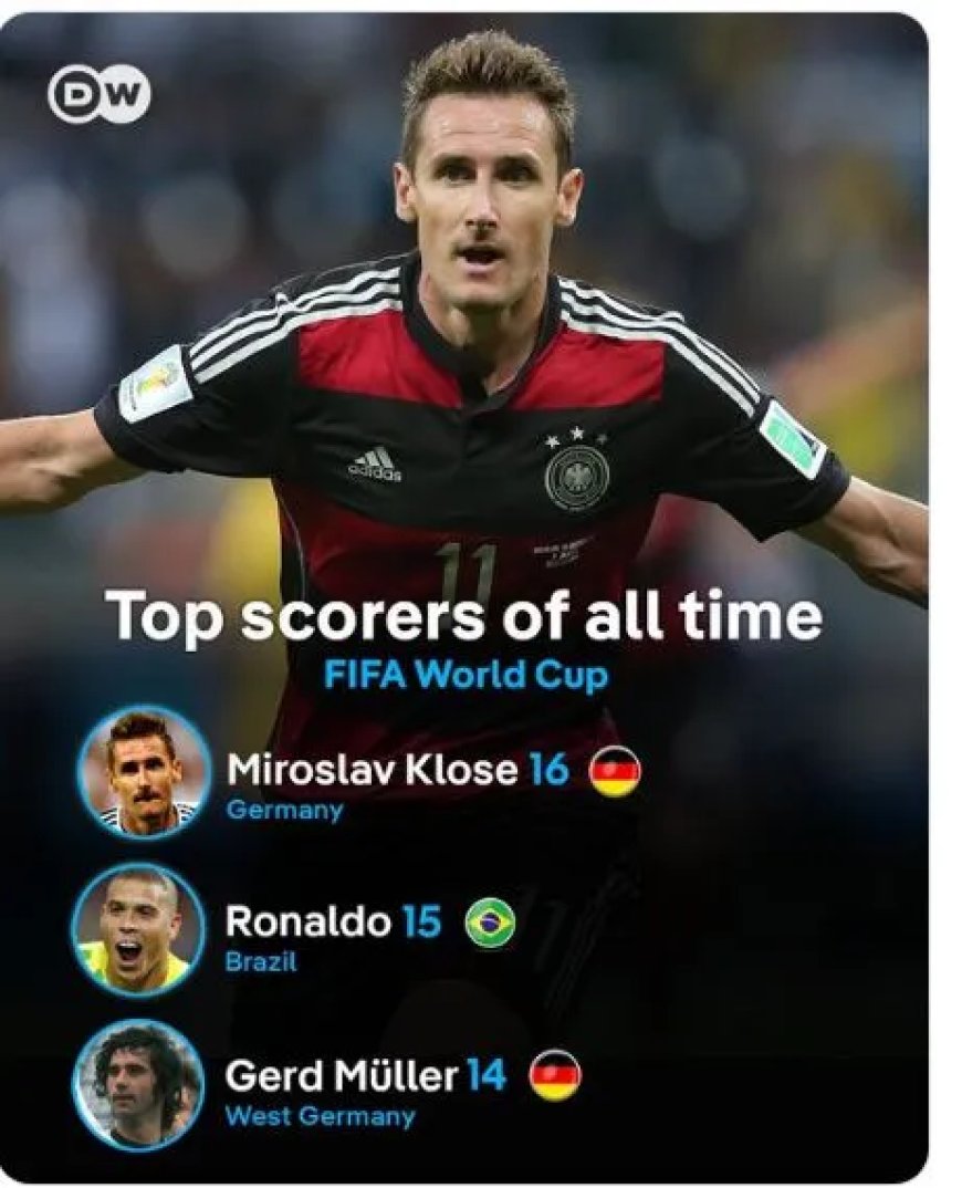 Klose blijft koning van het WK