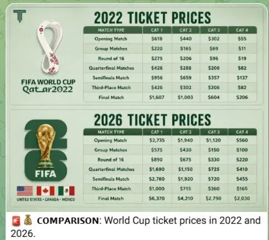 WK 2026 levert FIFA recordinkomsten op