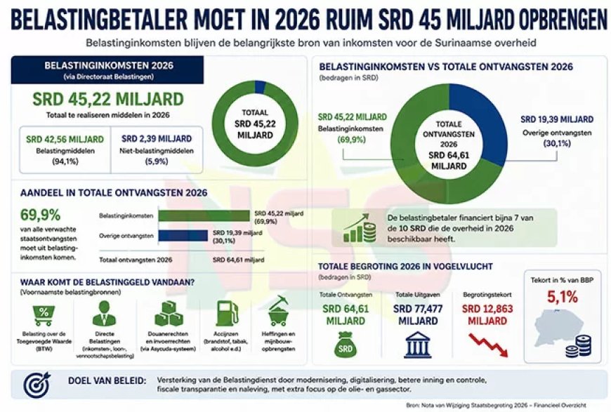 Belastingbetaler moet in 2026 ruim SRD 45 miljard opbrengen
