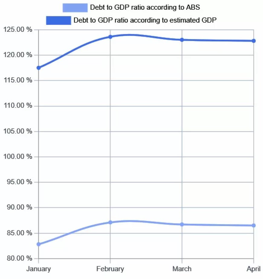 VES: Geen sprake van echte macro-economische stabiliteit