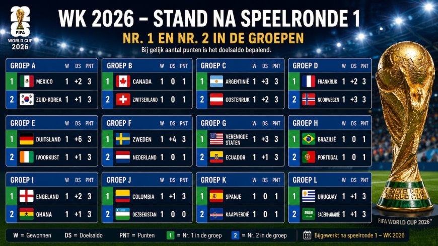 Alle 48 landen hebben hun WK-debuut gemaakt, spanning in groepsfase neemt toe