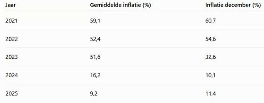 Inflatie stijgt naar 11,4 procent; prijzen in mei met 1,3 procent omhoog