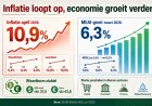 Inflatie loopt op naar 10,9 procent terwijl economie verder groeit