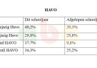 Resultaten VWO en HAVO beter dan vorig schooljaar