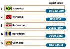 Jamaica grootste CARICOM afzetmarkt voor Guyanese export
