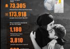 Dodental Gaza stijgt boven 73.300