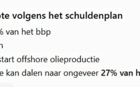 Regering rekent op olie om staatsschuld fors terug te dringen