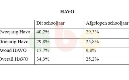 Resultaten VWO en HAVO beter dan vorig schooljaar
