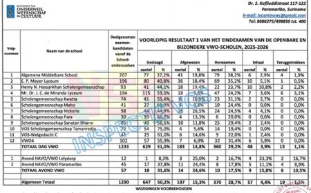Voorlopig 34,3% geslaagd voor HAVO en 50,2% voor VWO; veel kandidaten naar herexamen