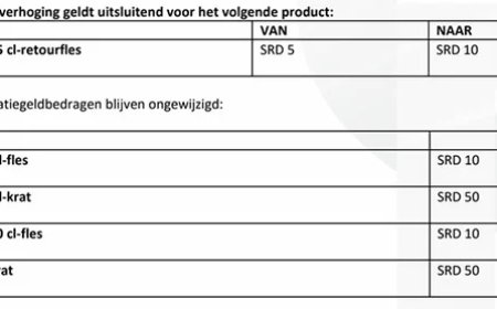 Surinaamse Brouwerij verdubbelt statiegeld op Heineken 25 cl-retourfles