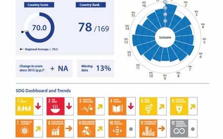 Geen enkel duurzaam ontwikkelingsdoel ligt op schema voor 2030