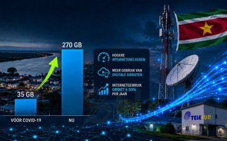 Internetdataverbruik in Suriname stijgt van 35 naar 270 gigabyte per gebruiker