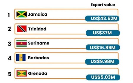 Jamaica grootste CARICOM afzetmarkt voor Guyanese export