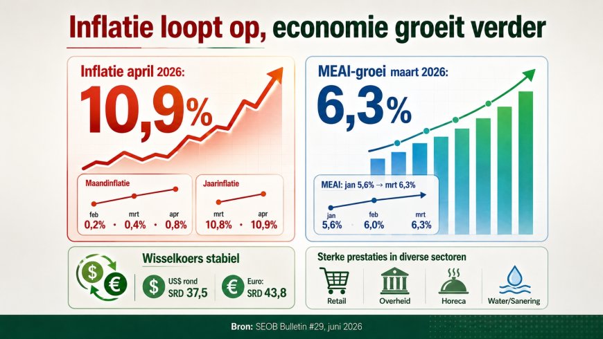 Inflatie loopt op naar 10,9 procent terwijl economie verder groeit