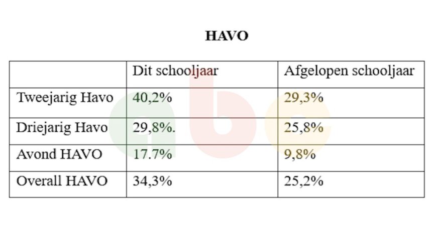 Resultaten VWO en HAVO beter dan vorig schooljaar